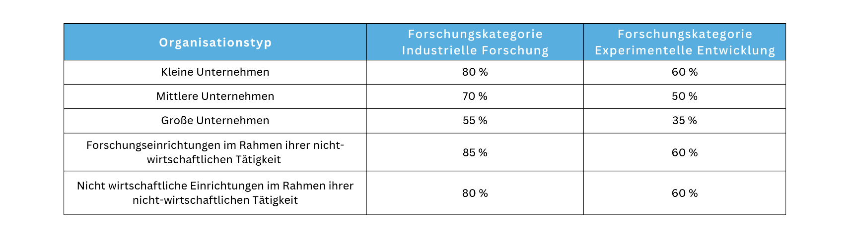 kooperative F&E Projekte Förderquoten Tabelle