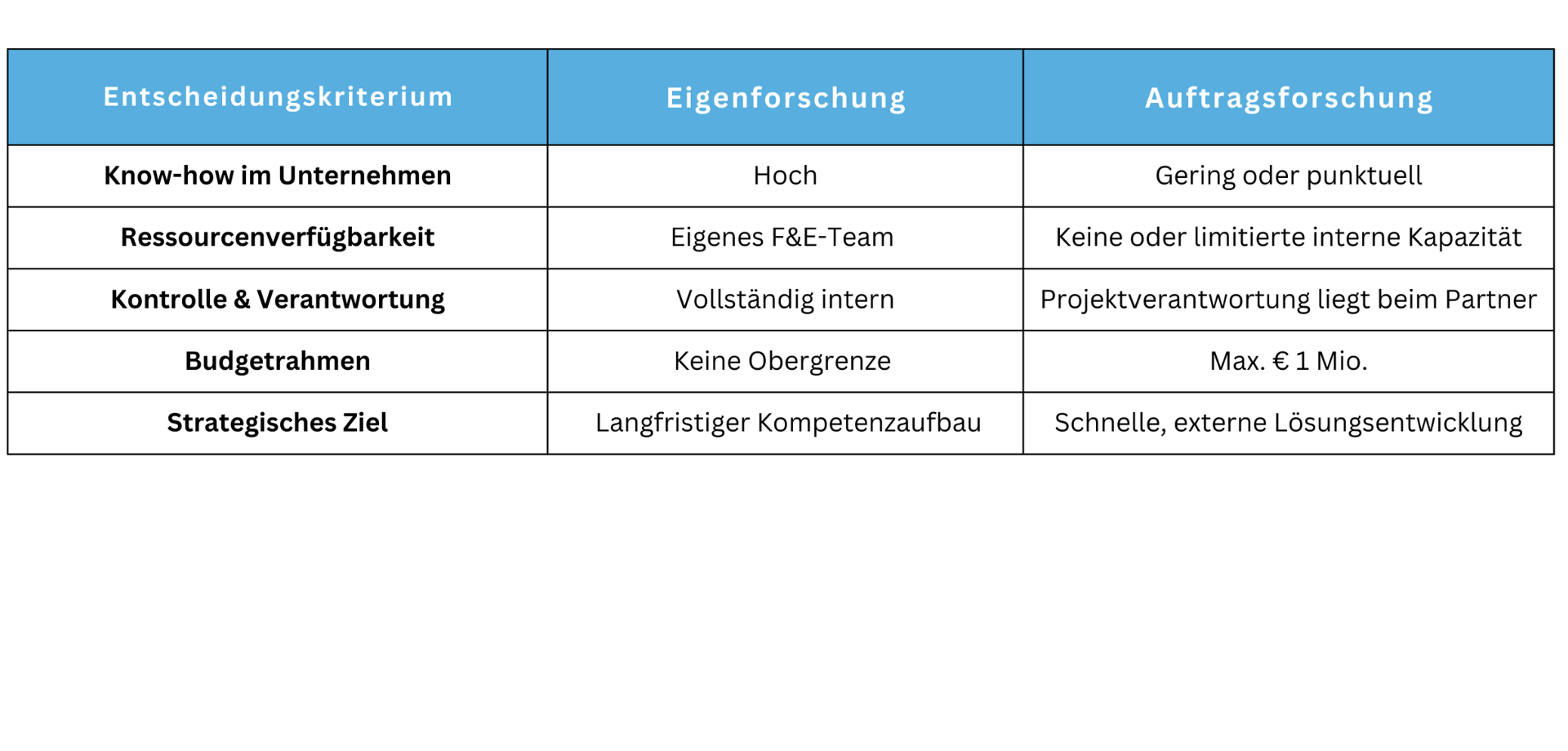 Forschungsprämie Entscheidung zwischen Eigenforschung und Auftragsforschung